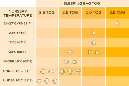 chart for layers for baby sleeping in hot weather