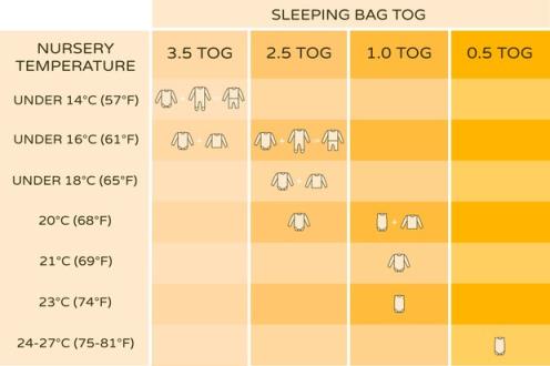 chart for how many layers for baby in sleeping bag in cold weather