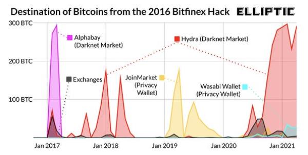 司法部从2016年Bitfinex黑客事件中查获36亿美元加密货币，逮捕一对纽约夫妇