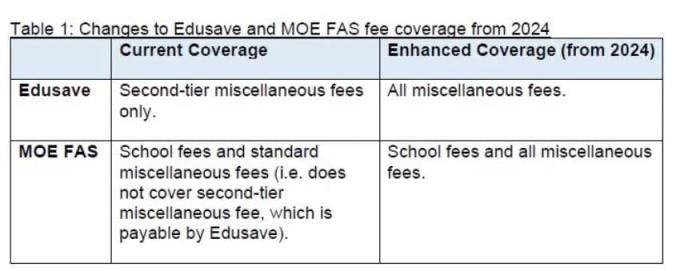 从2024年起，新加坡学生的所有小学费用都可以由Edusave承担