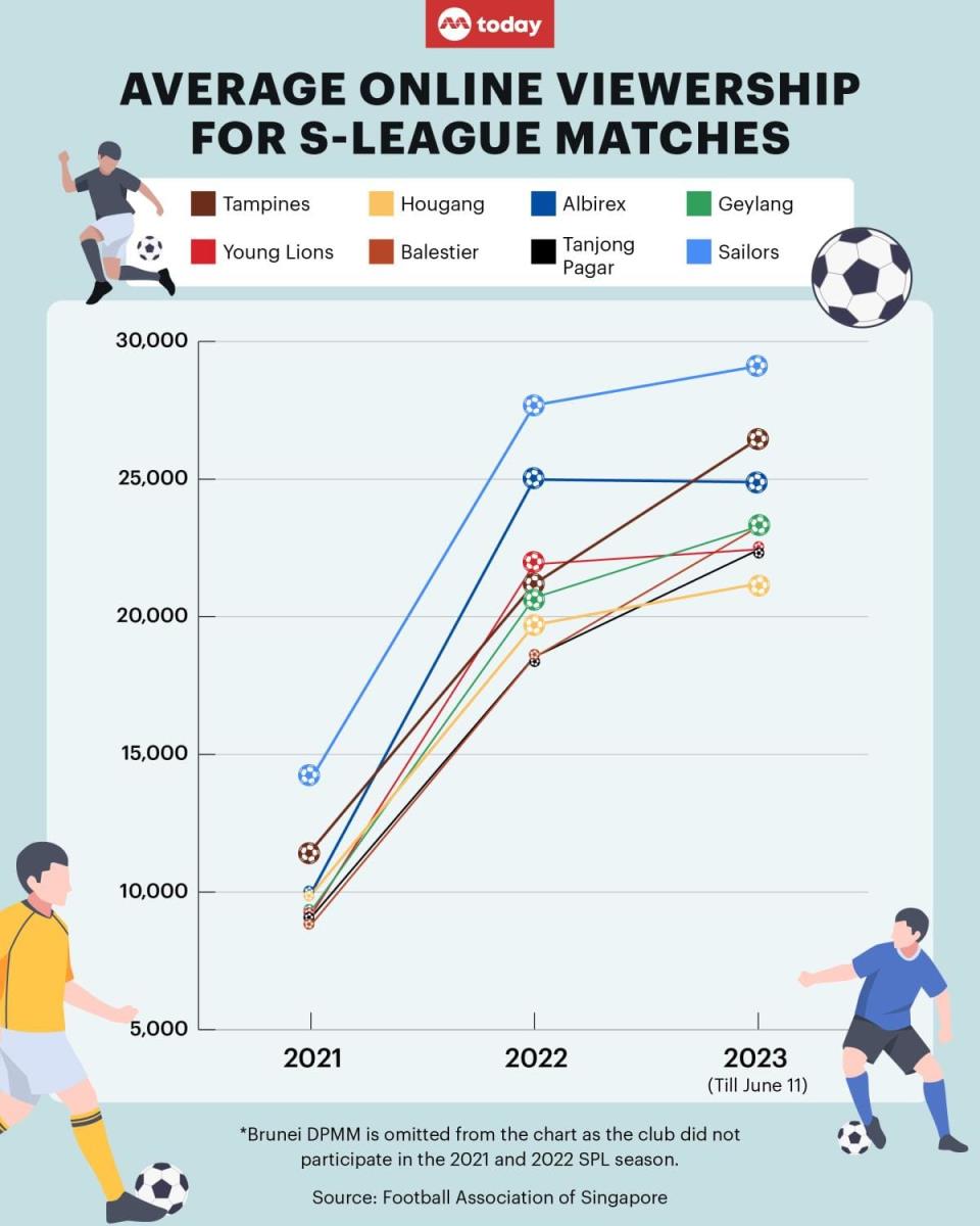 观看新加坡足球联赛的观众减少了，但年轻的“超级球迷”让足球继续滚动