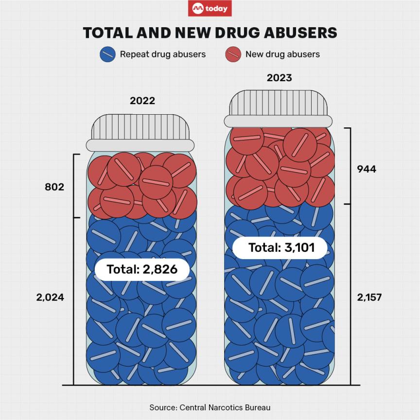 2023年，51%的新吸毒者被捕，年龄在30岁以下，CNB对“年轻得多”的罪犯表示担忧