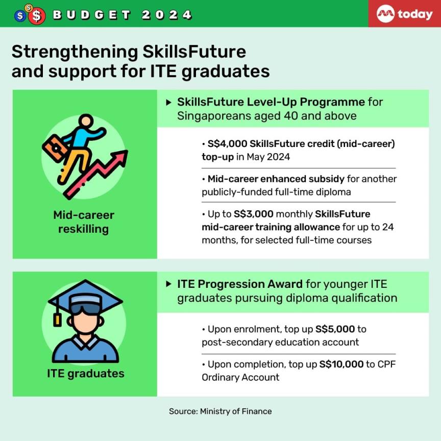 2024年预算:为40岁及以上的新加坡人提供4000新元的“技能未来”补贴，为选定的课程提供每月3000新元的培训津贴