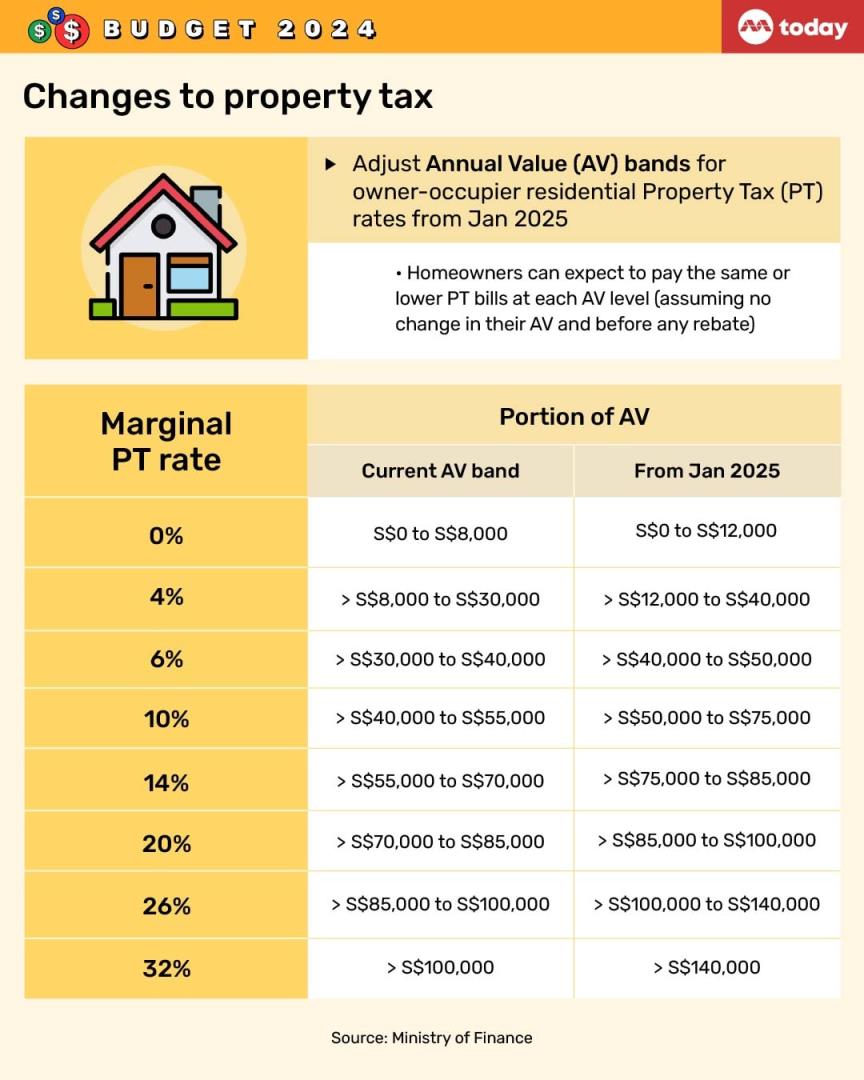 2024年预算:随着年度价值区间的提高，一些房主的财产税将下降